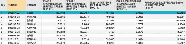 薇诺娜增长失速，多品牌布局难改业绩承压，贝泰妮上市五年市值缩水超千亿