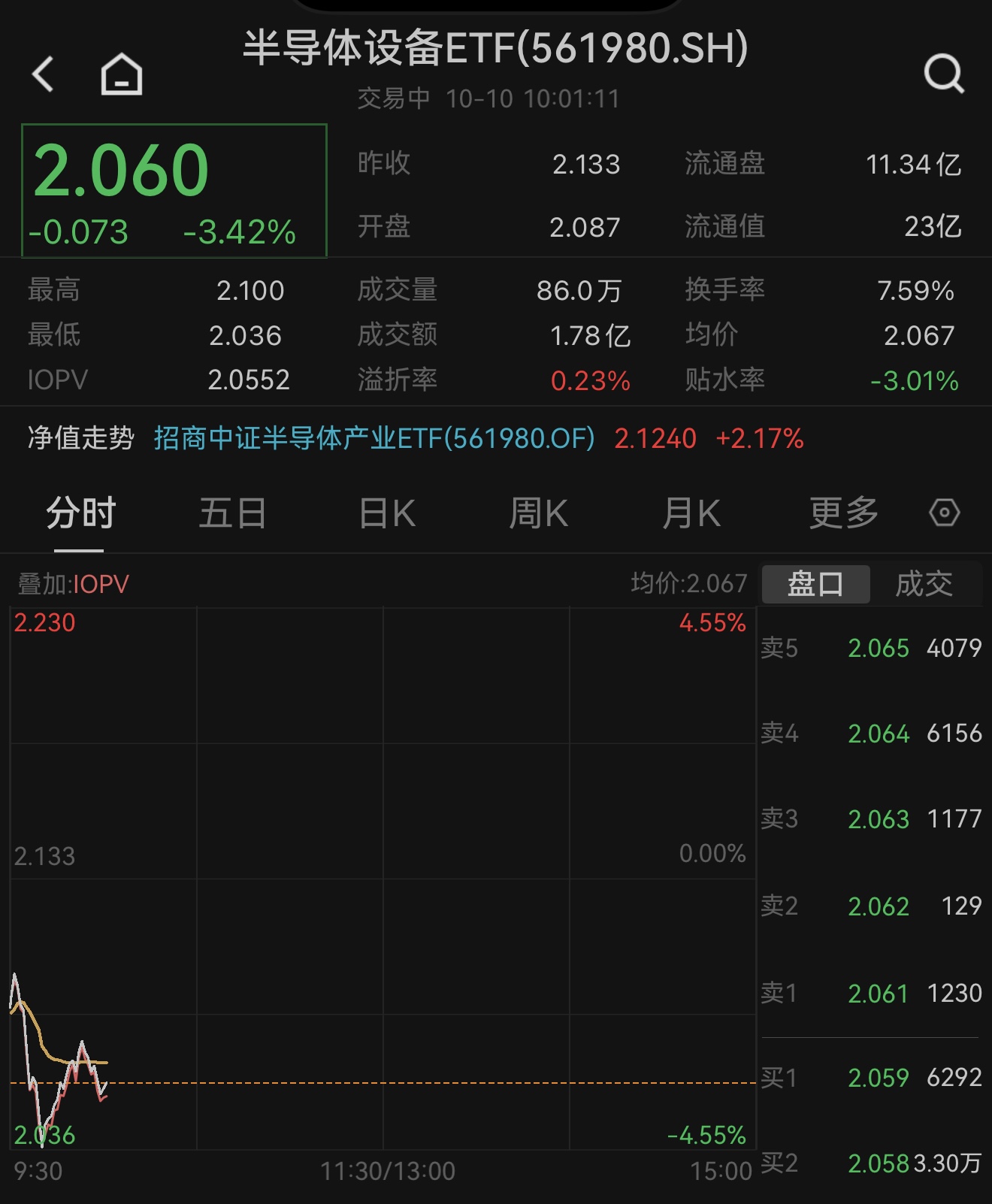 寒流突袭，芯片股大面积飘绿，半导体设备ETF（561980）早盘急跌3.42%