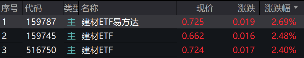 反内卷助力建材走强，多只建材ETF涨超2%！