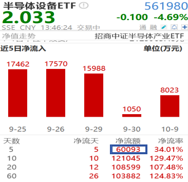半导体设备ETF单日跌超4%！AI算力需求爆发下急跌是“倒车接人”？