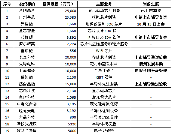 长鑫科技刚迎上市新进展，上峰水泥再投鑫华半导体，新质材料版图继续扩容