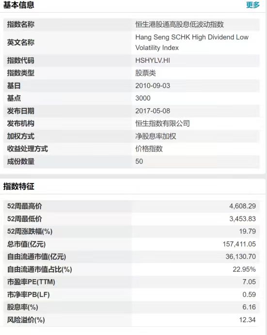 恒生红利低波ETF（159545）基金规模、近1年超额收益双料第一，标的指数股息率超6%