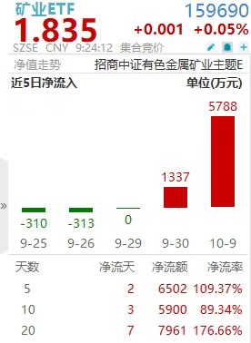 矿业ETF(159690)年内涨幅接近翻倍！单日获近6000万增仓