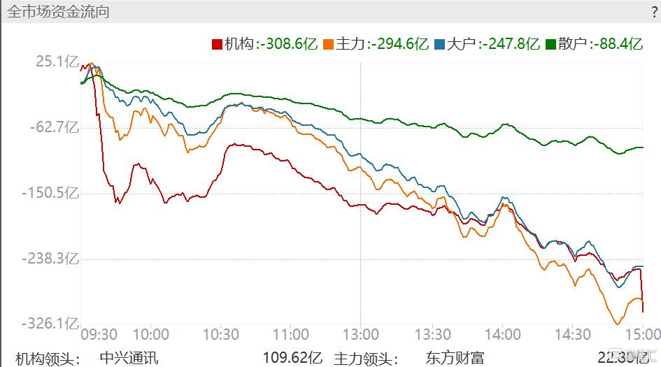 A股失守3900点！热门板块全线杀跌，盘中超100亿元抄底电池ETF、电池50ETF、化工ETF、软件ETF和半导体ETF等
