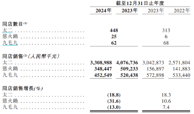 太二上半年翻台率再降！门店调改难阻九毛九业绩承压，年初至今股价已跌近四成