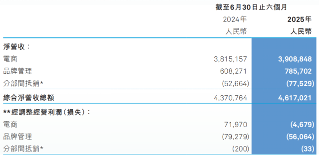 砸钱营销之下，宝尊电商亏损难止，支柱业务增长放缓，依靠GAP难破局