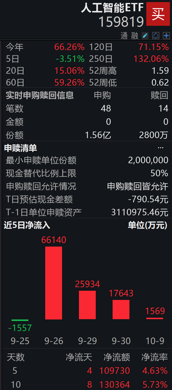 英特尔携18A芯片亮相，人工智能ETF（159819）盘中获净申购1.28亿份，连续4日“吸金”共超11亿