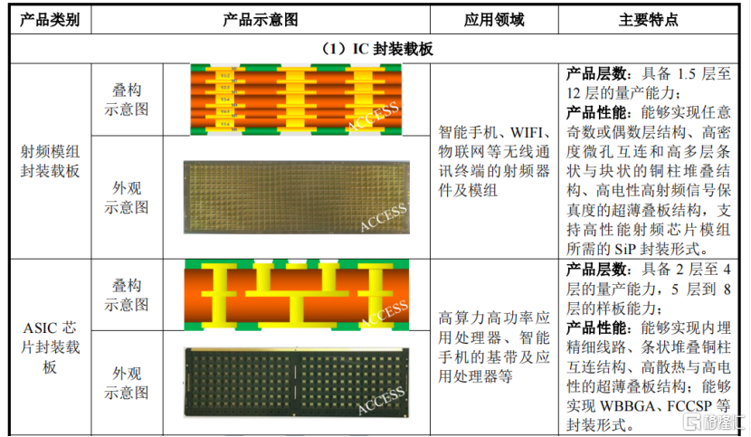 珠海越亚半导体冲击IPO，专注于封装载板领域，毛利率持续下滑