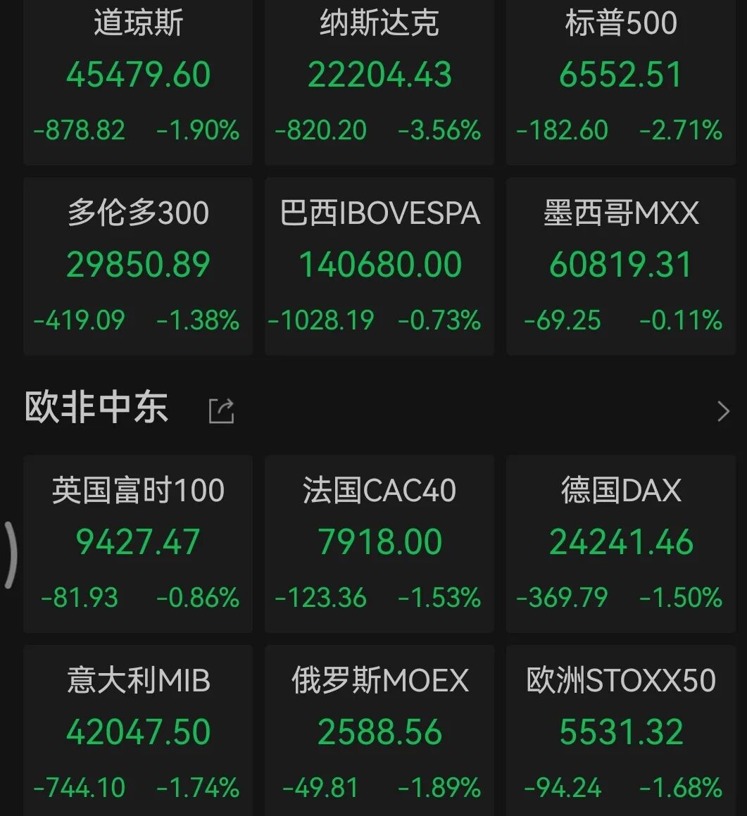 突发大利空！美股、中概股、A50、有色金属全线暴跌，4月关税行情重演？