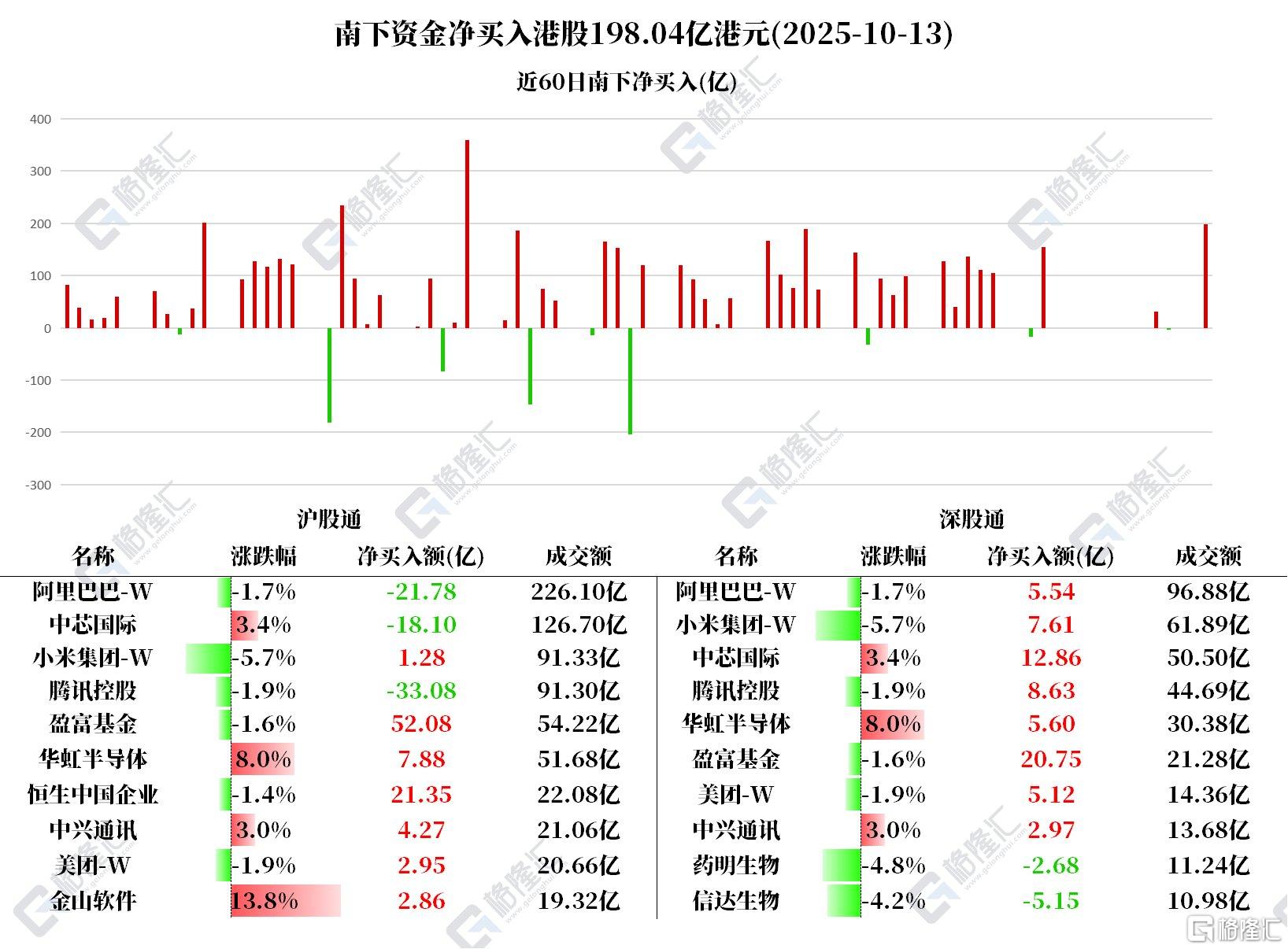 资金动向 | 北水爆买港股198亿港元，猛抛腾讯超24亿港元！