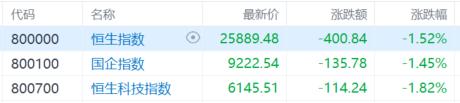 港股收评：恒指跌1.52%，贵金属、稀土概念全天强势