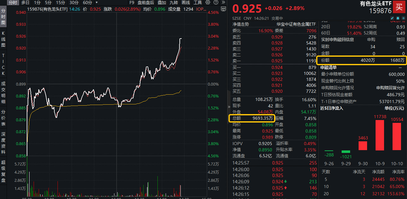 加速拉升！有色龙头ETF逆市涨超4%，近3日吸金2.58亿元！北方稀土、西部黄金等4股涨停