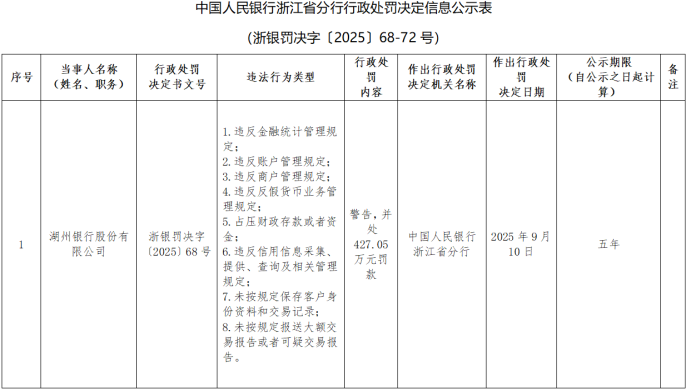 湖州银行内控漏洞引427万重罚，资本充足率连续三季度下滑，不良率逐年上升