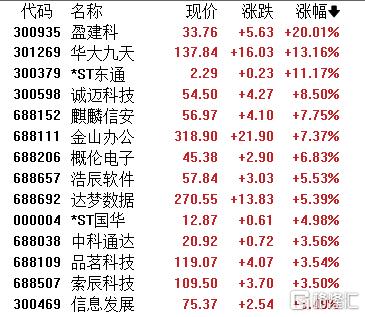 WPS成商务部标准格式！国产软件股冲高回落，金山办公仍涨超7%