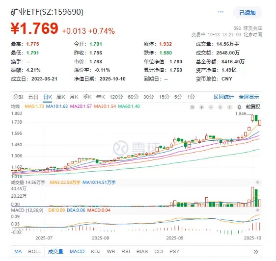 北方稀土、盛和资源领涨，矿业ETF(159690)逆市红盘，连续3日狂揽超8000万