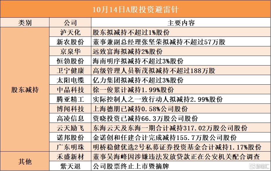 10月14日A股投资避雷针︱禾盛新材董事吴海峰因涉嫌违法发放贷款正在公安机关配合调查；紫天退公司股票终止上市暨摘牌