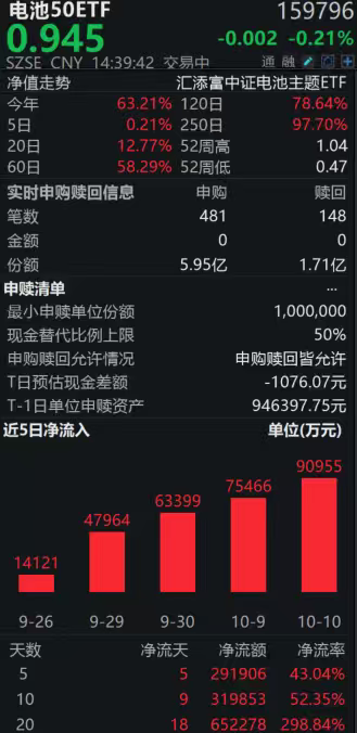 产业链价格持续回暖，固态电池新突破，同类规模领先的电池50ETF（159796）盘中资金净申购4.24亿份，近20日“吸金”超65亿