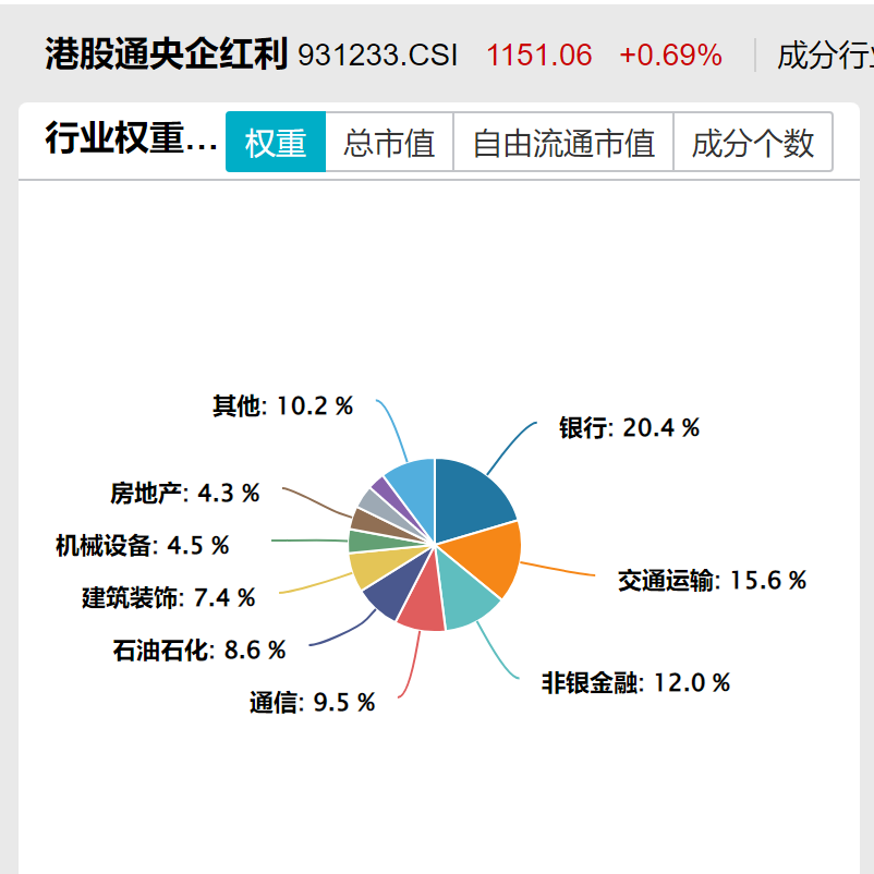 红利资产“压舱石”属性凸显，港股央企红利ETF（159333）涨近2%，标的指数股息率近6%