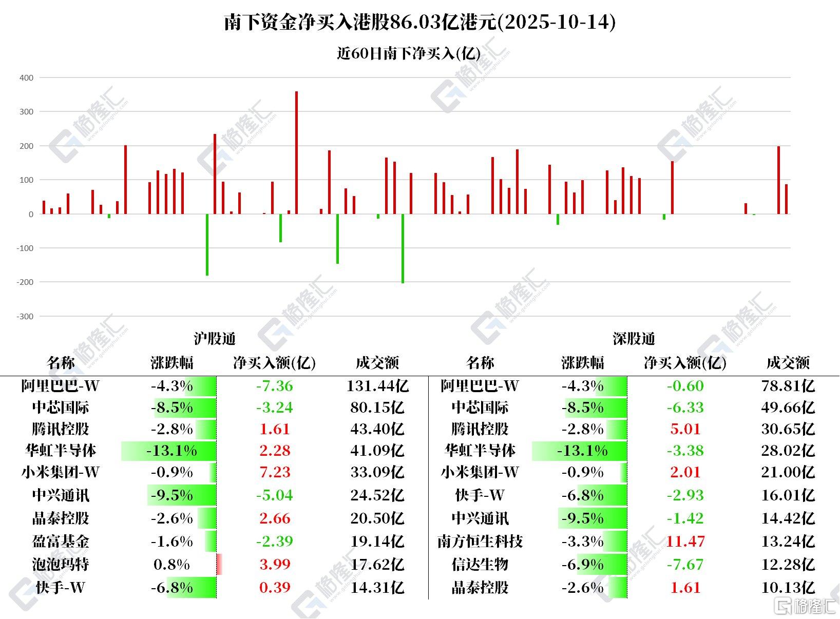 资金动向 | 北水大举猛抛芯片股，连续7日加仓小米！