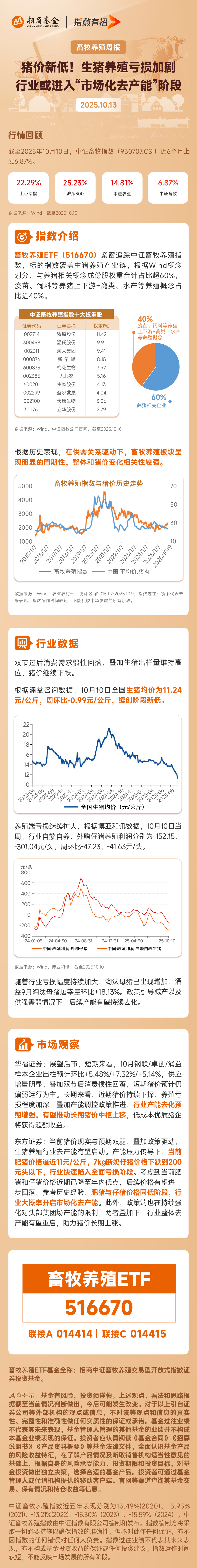 猪价“破6”，养殖亏损扩大！资金逆势加仓畜牧养殖ETF（516670）