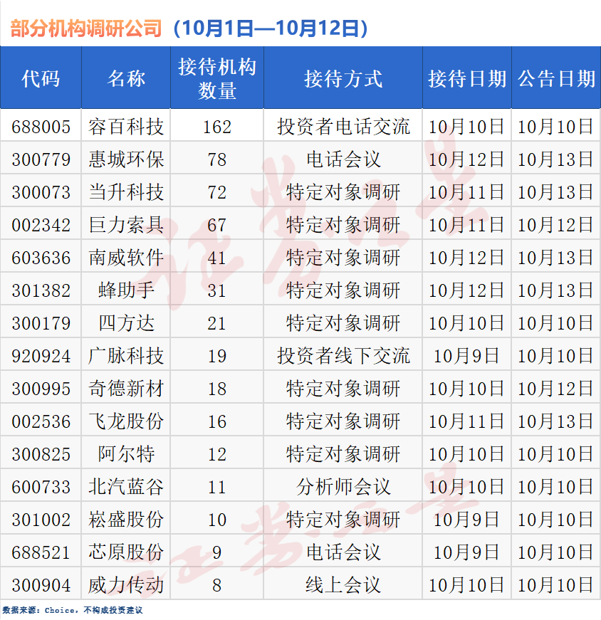 机构扎堆调研超55股！逾百家机构抢滩容百科技