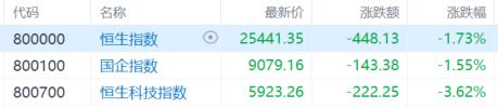 港股收评：恒科指跌3.6%失守6000点，半导体、黄金股下挫