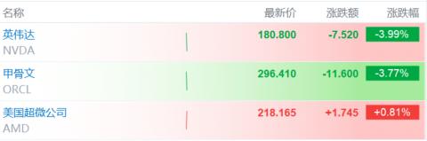 芯片战火再升级！甲骨文、AMD抱团，英伟达AI王座遭袭？