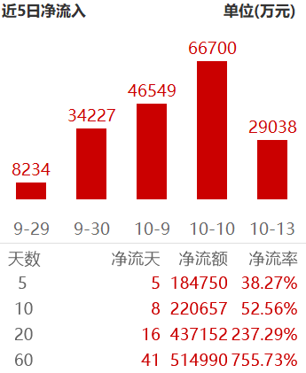 越跌越买！近5天超18亿资金流入，如何抓住固态电池的“成长密码”？
