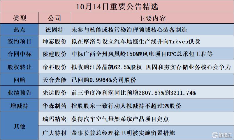 公告精选︱盛和资源：前三季度归母净利同比预增696.82%到782.96%；法尔胜：不涉及“可控核聚变”相关业务