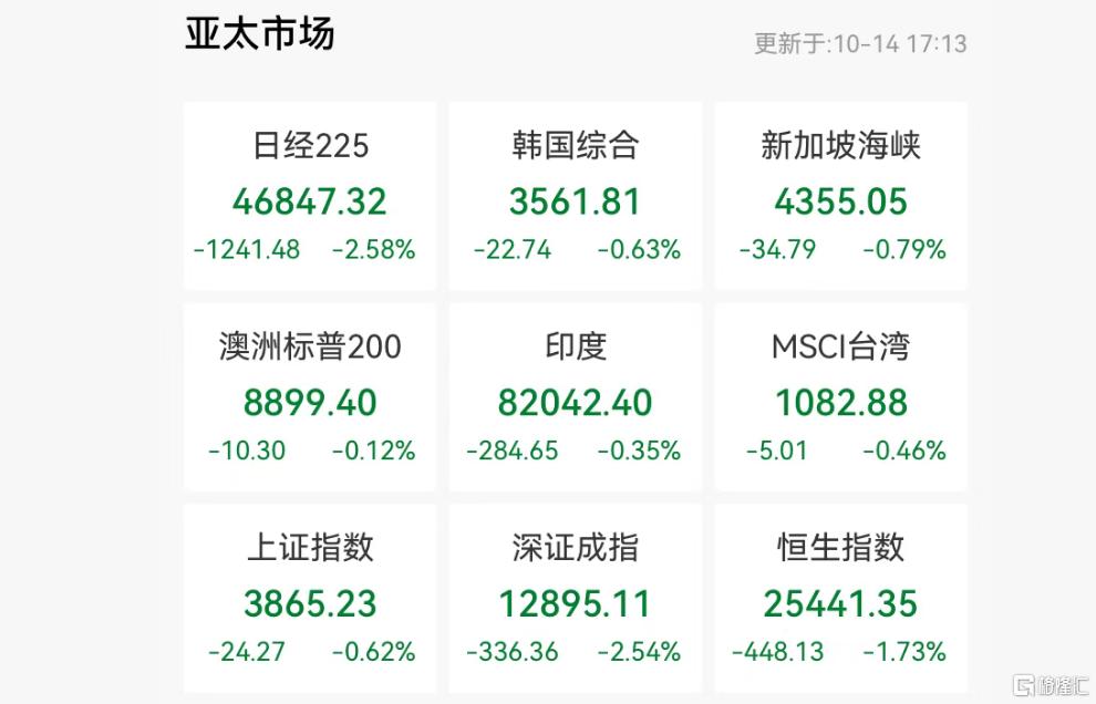 全球资产风声鹤唳！亚太股市杀跌，日、港股遭暴击，金银牛踩刹车！
