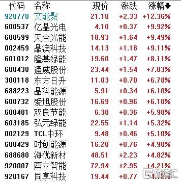 反内卷新政将至？海外订单密集落地，引爆港A光伏板块