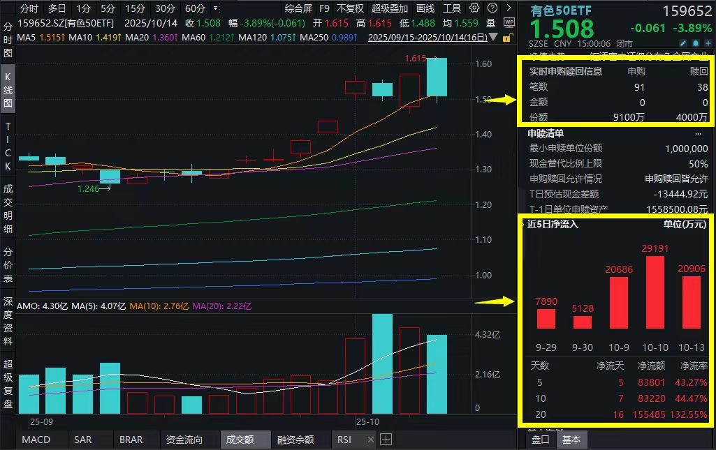 有色板块重挫！紫金矿业跌超5%，有色50ETF（159652）收跌3.89%，资金坚定重手增仓，全天净申购额近8000万元！