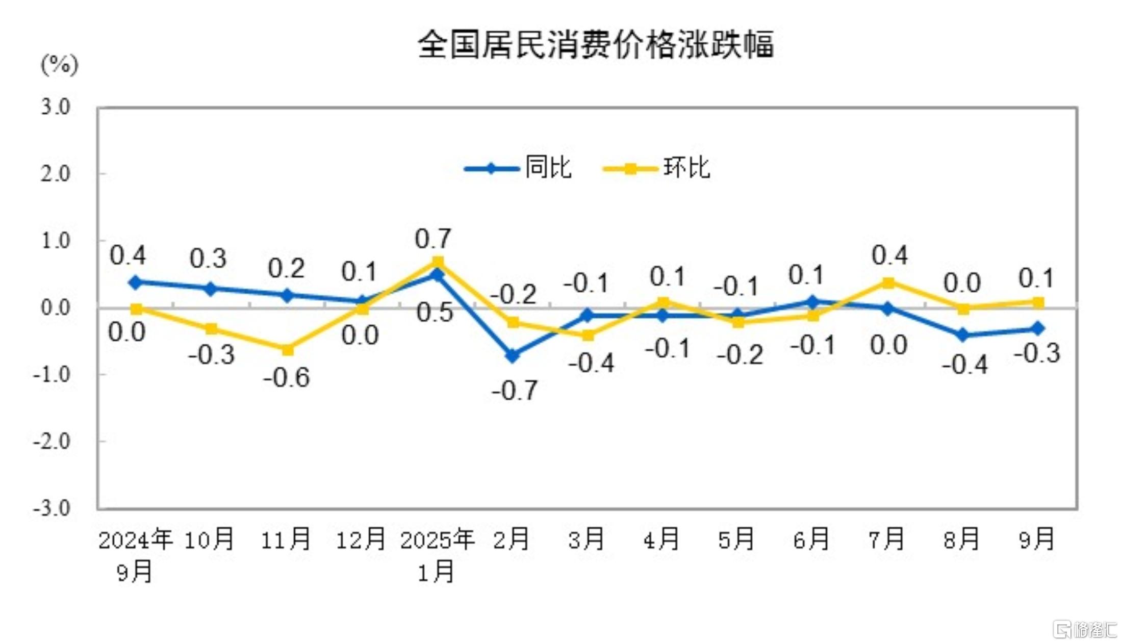 国家统计局：9月CPI同比下降0.3%，PPI同比下降2.3%
