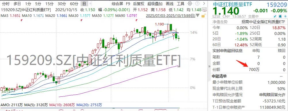 段永平再出手！贵州茅台连涨两日，中证红利质量ETF(159209)获神秘大单连续三日增仓