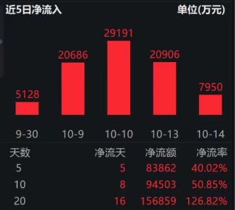 有色触底回升，有色50ETF（159652）午后拉升，跌幅收窄！降息、缩表，美联储重磅表态！国际金价又创新高