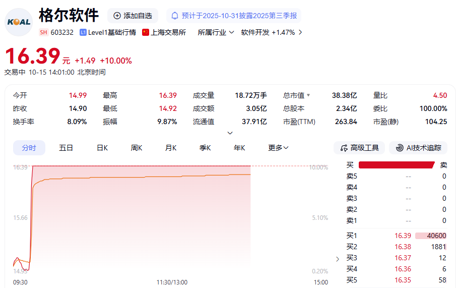 量子科技概念拉升，格尔软件直线涨停