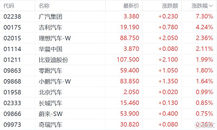 三方联手打造“国民好车”！港股汽车股爆了，广汽集团涨超7%