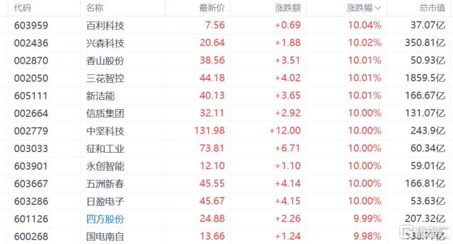 直线爆拉！三花智控午后猛飙，特斯拉50亿“天单”空降？