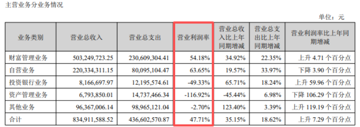 华林证券收警示函：年内监管处罚密集、业务结构分化、资产风险隐现