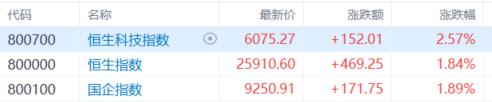 港股收评：恒指劲升1.84%！权重科技股齐走高，金融股、汽车股强势