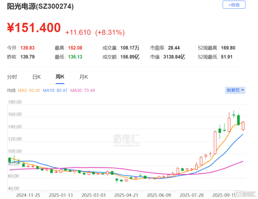 股价翻倍后终止减持！阳光电源赴港IPO，三年半派息超41亿