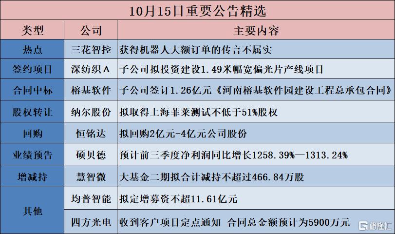 公告精选︱硕贝德：预计前三季度净利润同比增长1258.39%—1313.24%；三花智控：获得机器人大额订单的传言不属实