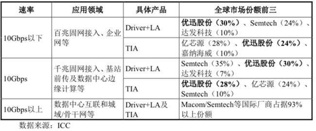 光通信电芯片行业第一股 优迅股份IPO科创板过会