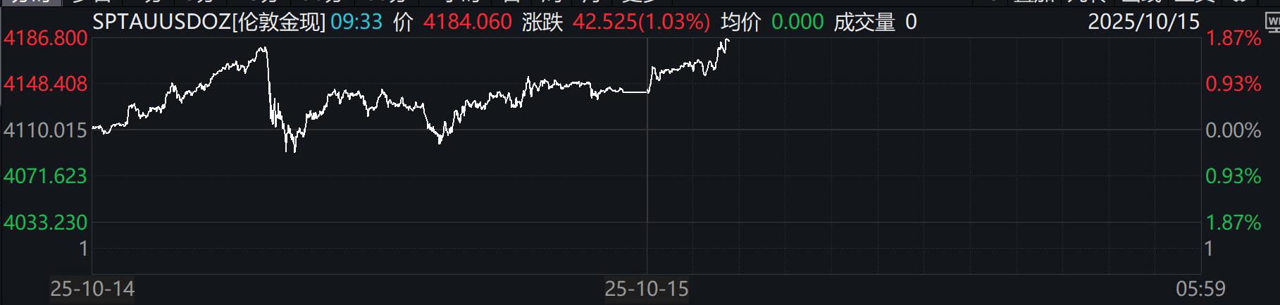 现货期货金价双双突破4100美元，后市怎么走？