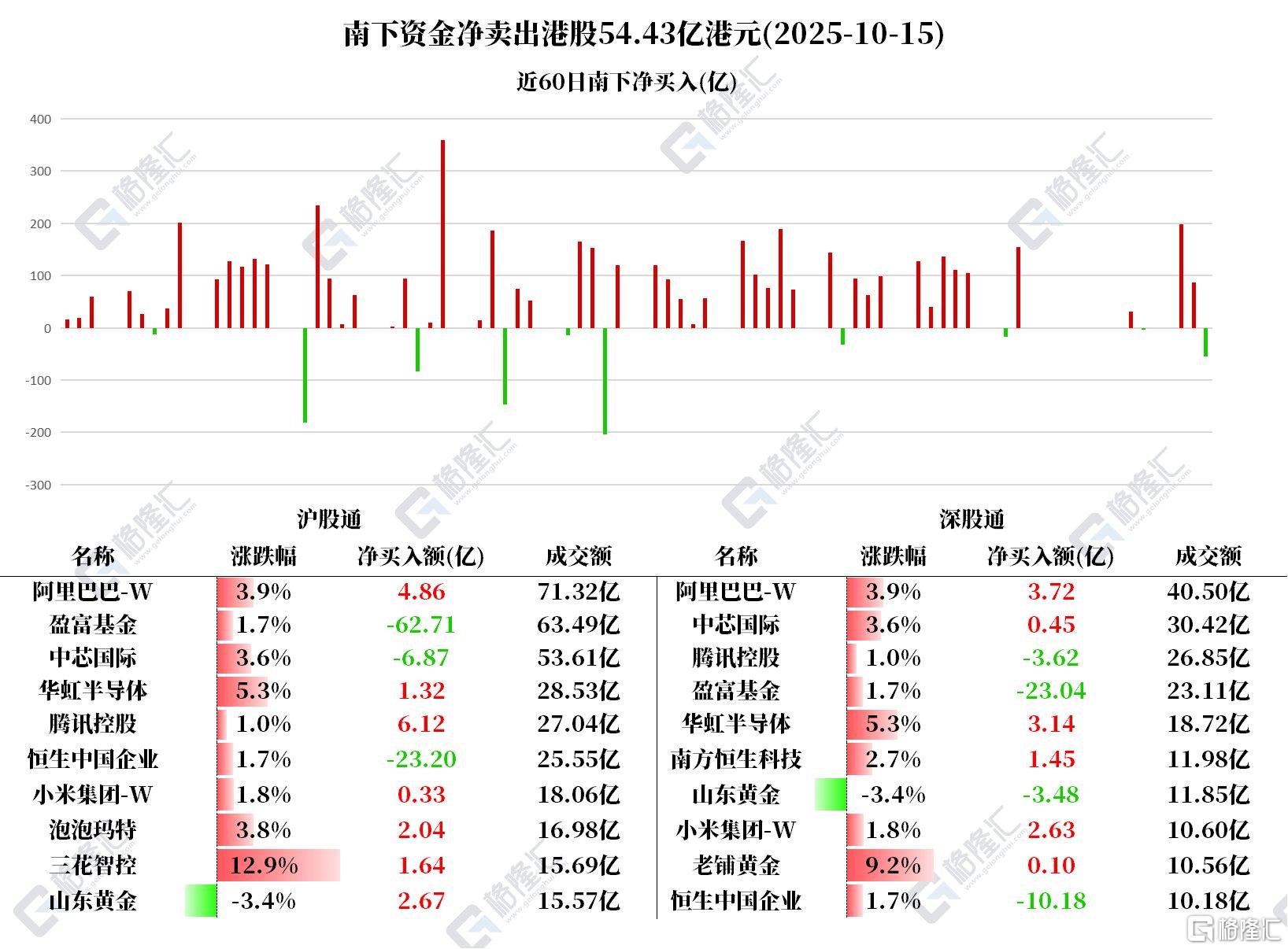资金动向 | 北水加仓阿里近9亿港元，连续5日减持中芯国际