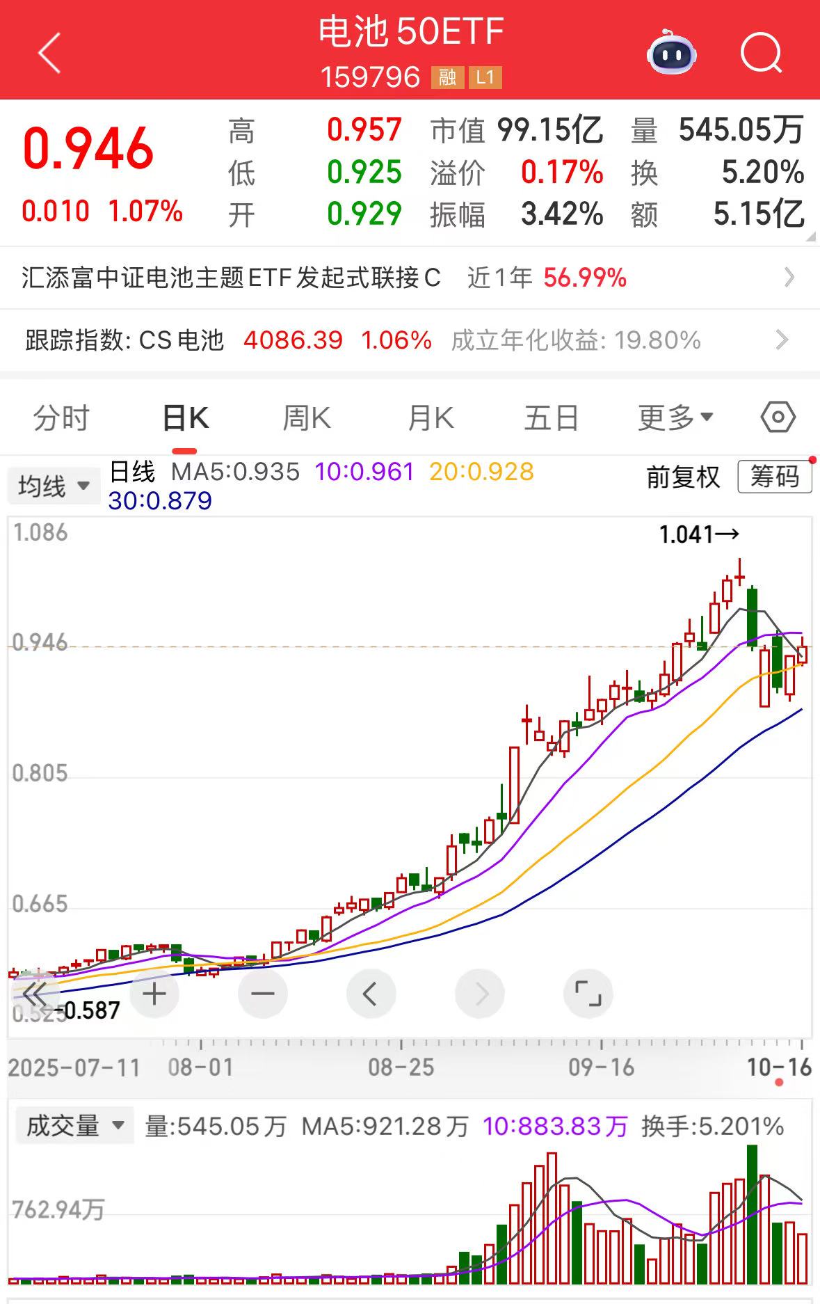 续航有望超过1000公里，固态电池技术重大突破，同类规模领先的电池50ETF（159796）涨超1%强势两连阳！