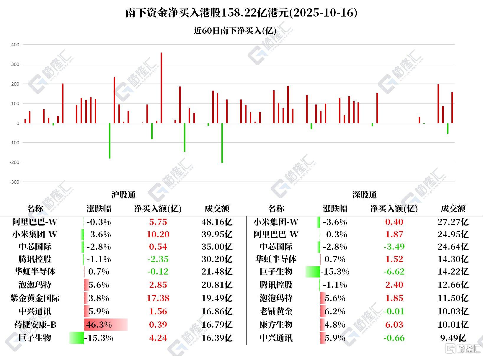 资金动向 | 北水爆买港股逾158亿港元，猛加仓紫金黄金国际！