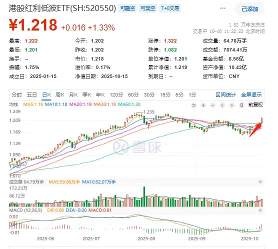 港股高息板块持续走强，可月月分红的港股红利低波ETF(520550)放量涨1.33%冲击三连升