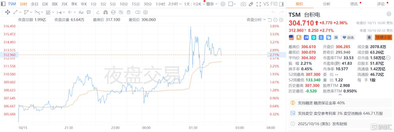AI需求引爆业绩新高，台积电Q3净利大增39%！