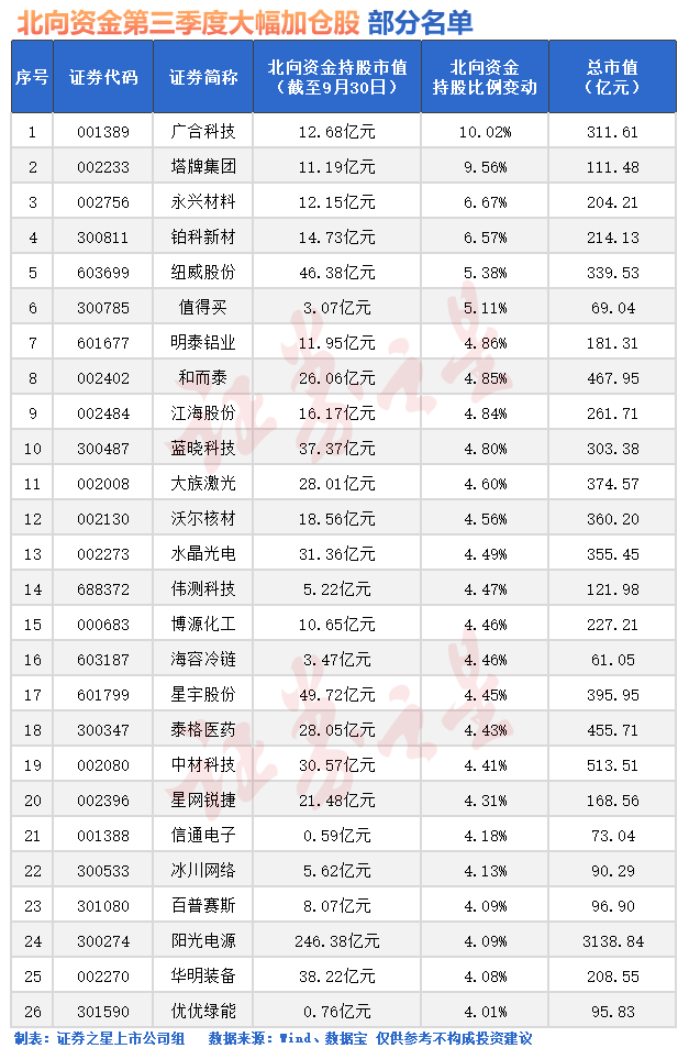 外资出手！最新加仓股曝光(名单)